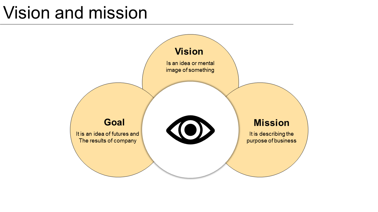 Circular diagram with overlapping sections for vision, mission, and goal, featuring a central eye icon.