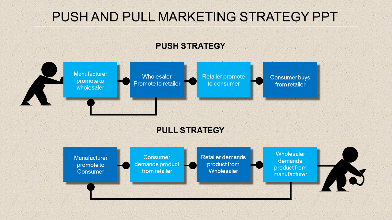 Push and pull marketing strategies with blue boxes and arrows for manufacturer, wholesaler, retailer, and consumer.