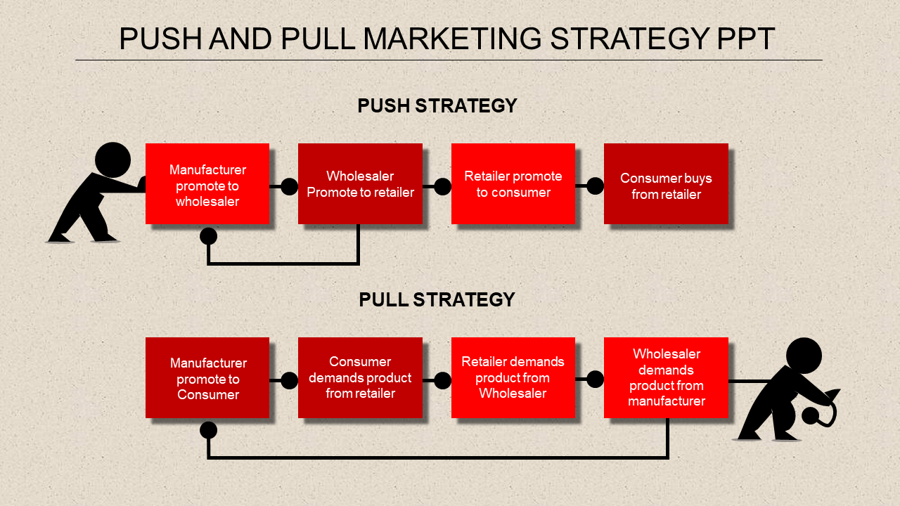 A PowerPoint slide illustrating push and pull marketing strategies, with flow diagrams represented in red blocks.