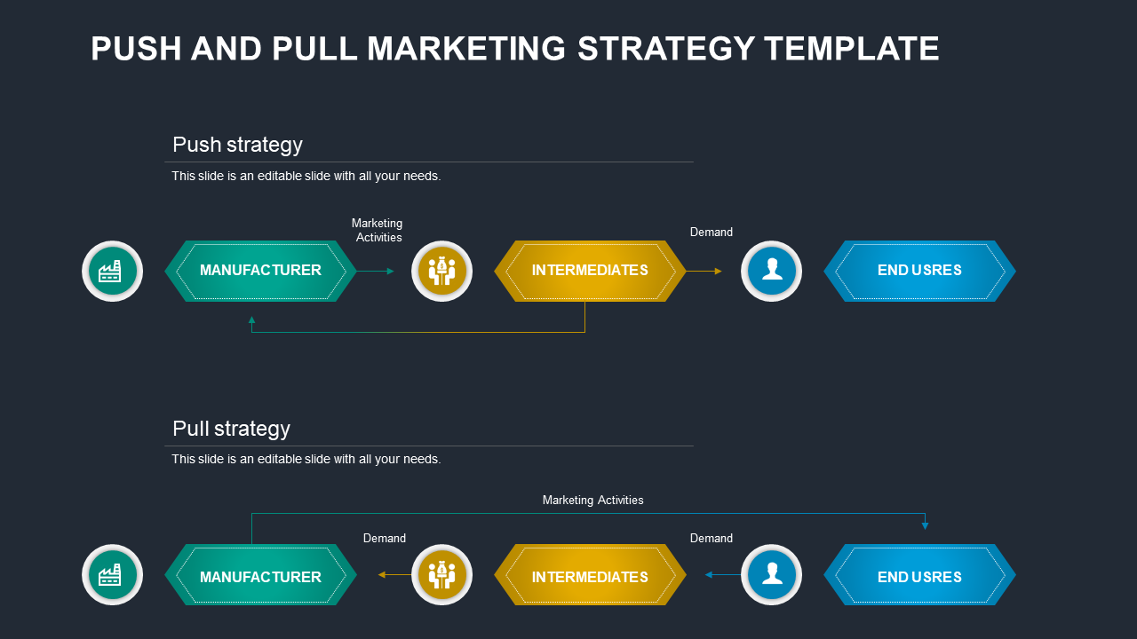 A marketing strategy diagram showing the push and pull strategies, with colorful labeled steps and icons with text.