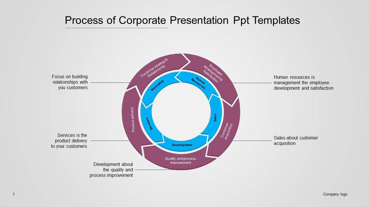 Corporate slide featuring five segmented circular flowchart in brown and blue, with business functions and supporting text.