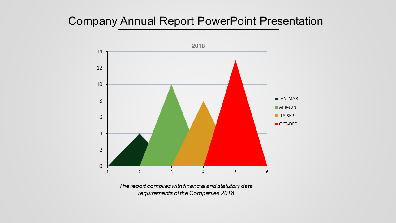 Annual report chart showing quarterly data with green, yellow, and red triangular peaks for each quarter of 2018.