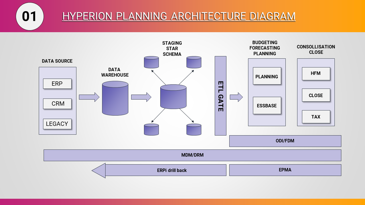 Hyperion flowchart showing data sources into a central warehouse linked to planning and consolidation.