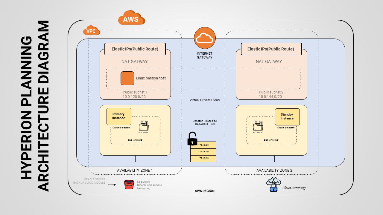 Fantastic Hyperion Planning Architecture Diagram PPT