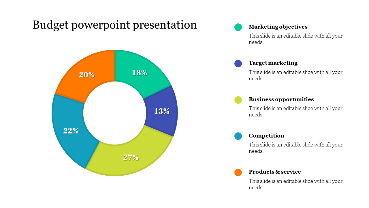 Budget slide featuring a colorful donut chart with percentages and five categories with placeholder text.