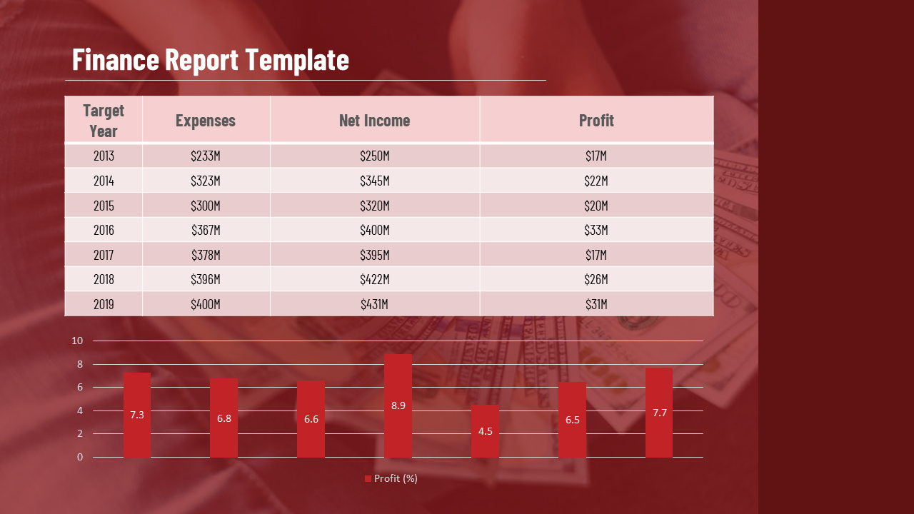 Finance report slide displaying a table of expenses, net income, and profit from 2013 to 2019, with a bar chart below.