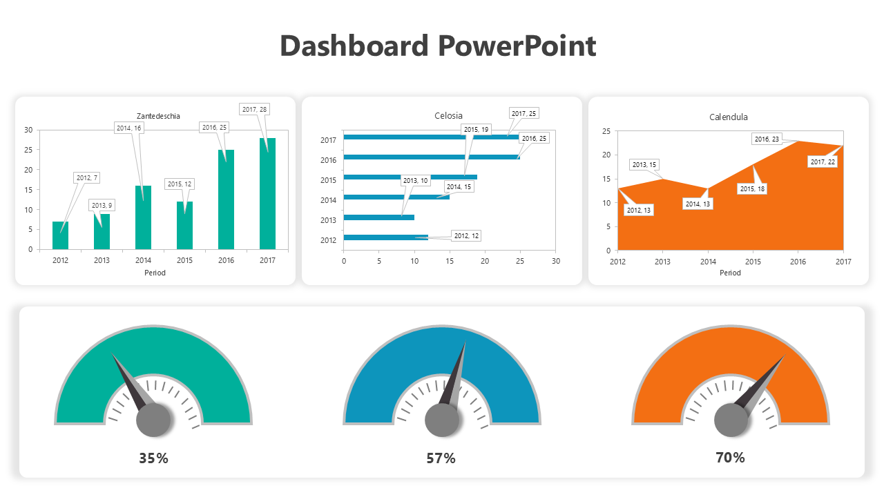 A colorful dashboard PowerPoint slide showcasing bar, line, and gauge charts with year wise data.