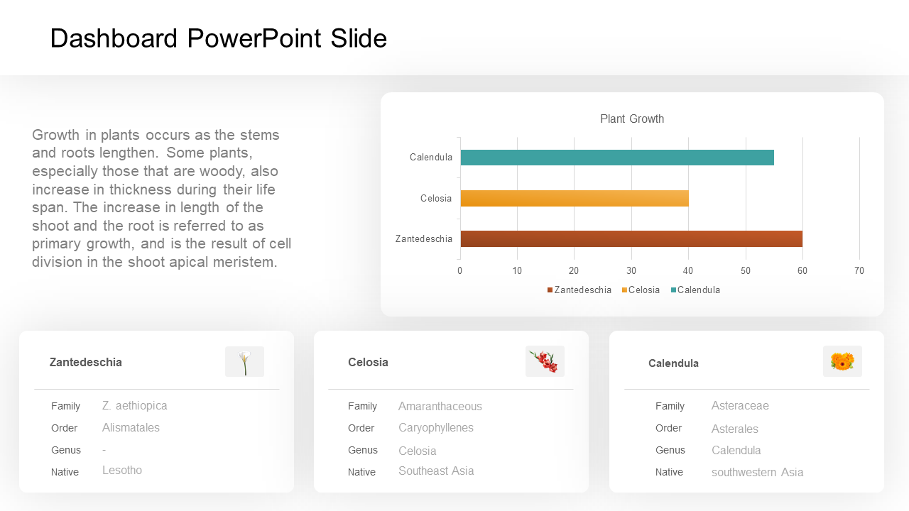 Plant growth dashboard with descriptive text, a bar chart comparing three plants, and individual species information cards.