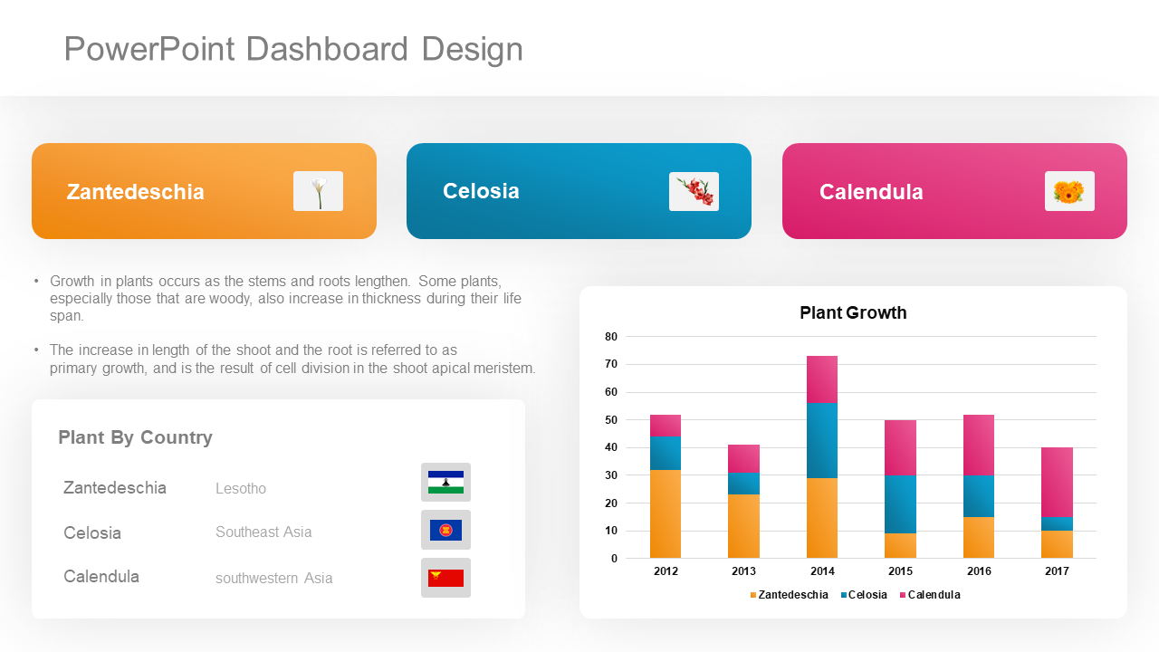 Dashboard slide showing Zantedeschia, Celosia, and Calendula growth data with a bar chart from 2012 to 2017.