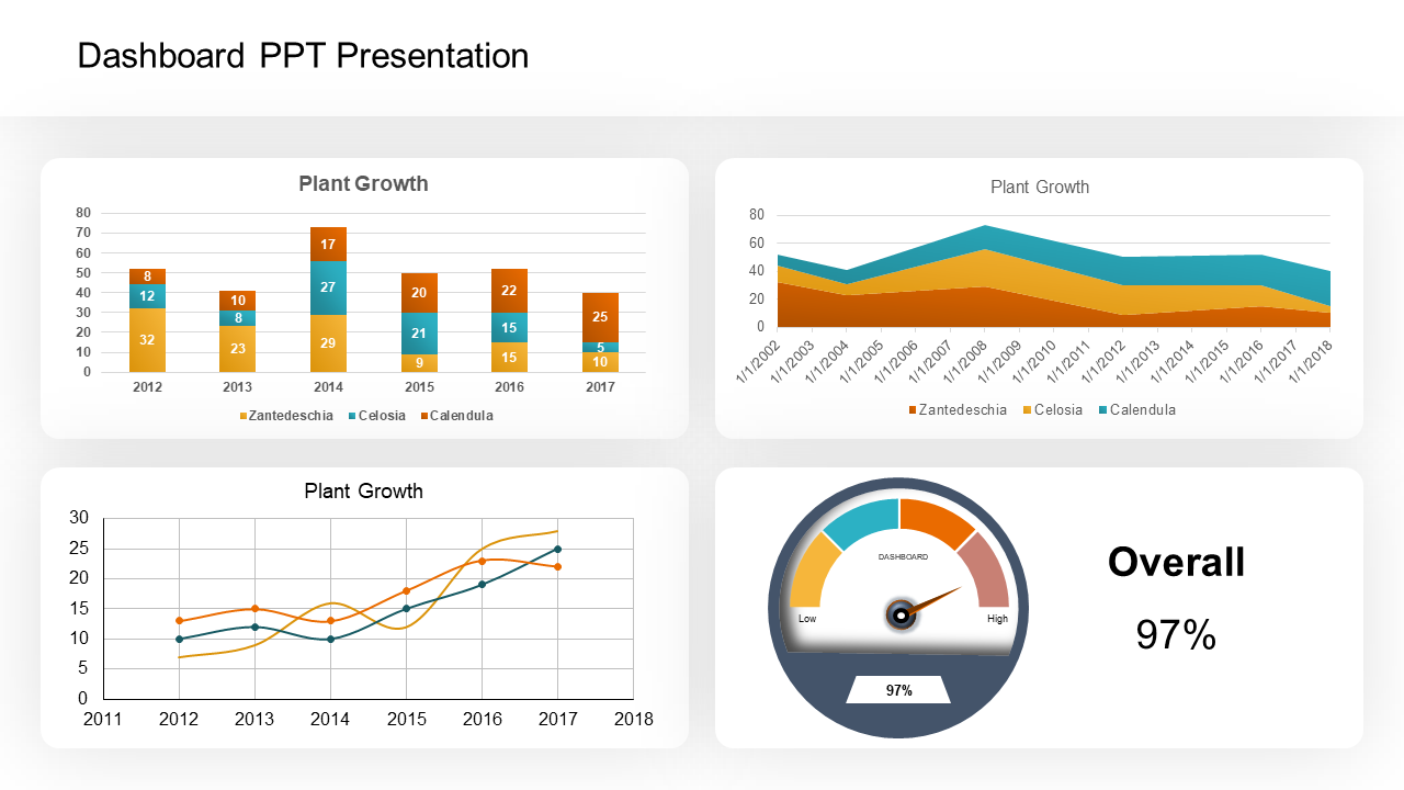 Dashboard PowerPoint Template and Google Slides