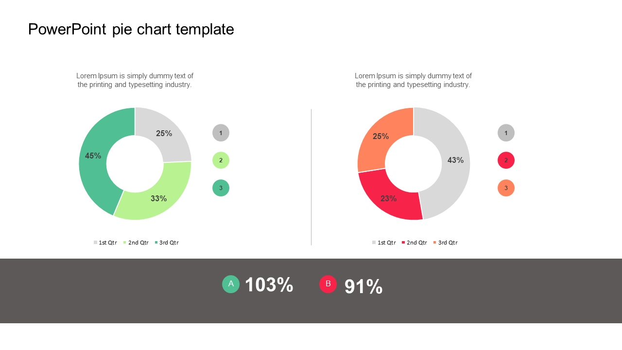 Slide displaying two pie charts with quarter wise performance data, along with performance percentages at the bottom.