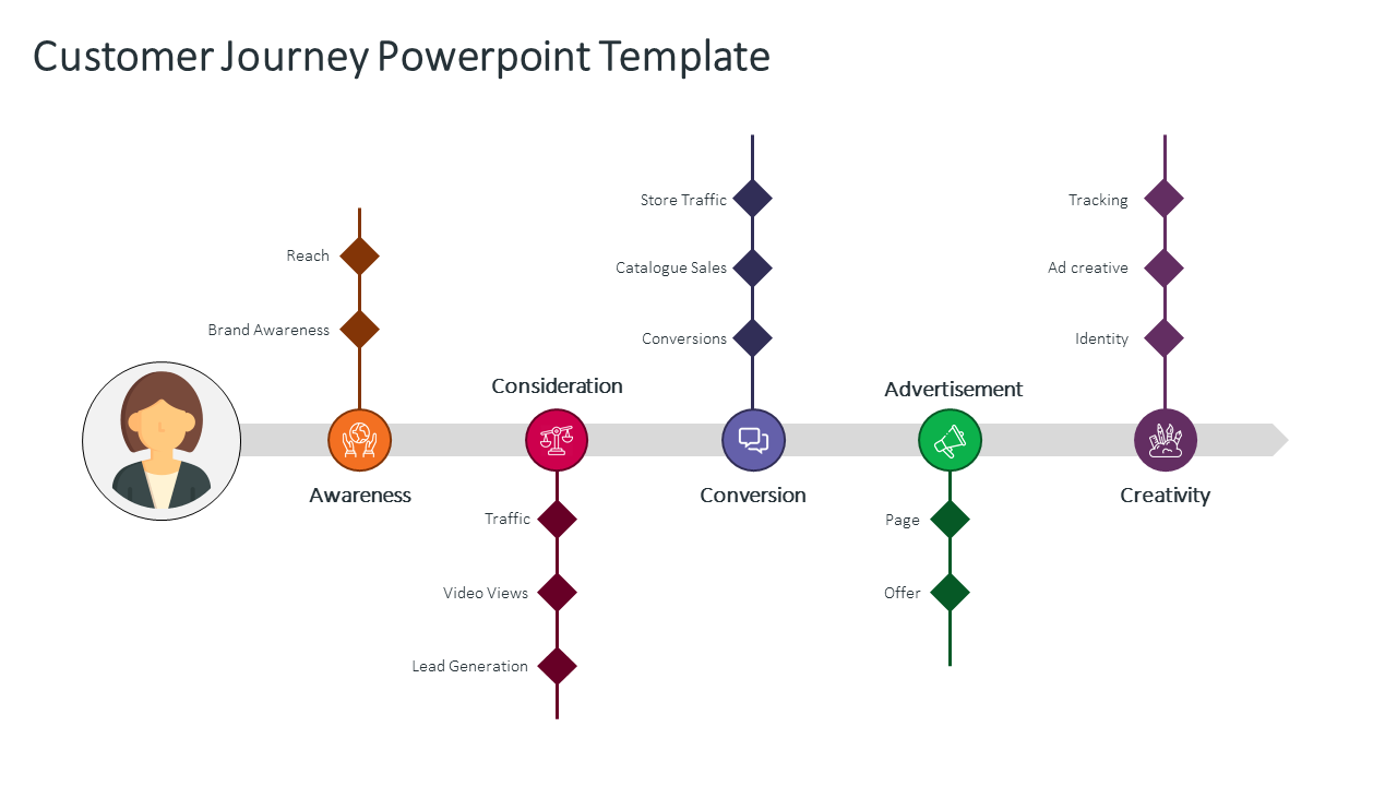 Customer journey timeline diagram showcasing stages from awareness to creativity, with colored icons representing each phase.