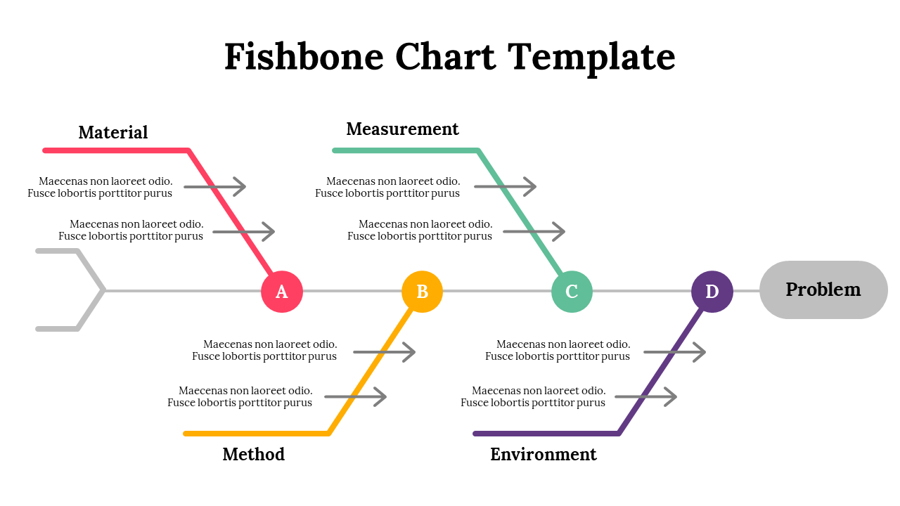 Fishbone chart slide illustrating factors contributing to a problem with categories from material to the environment.