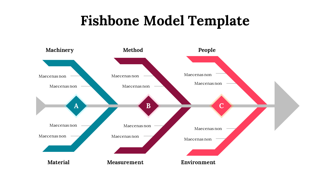 Stylized fishbone model with teal, maroon, and red segmented arrows with diamond letter label, leading to a central axis.