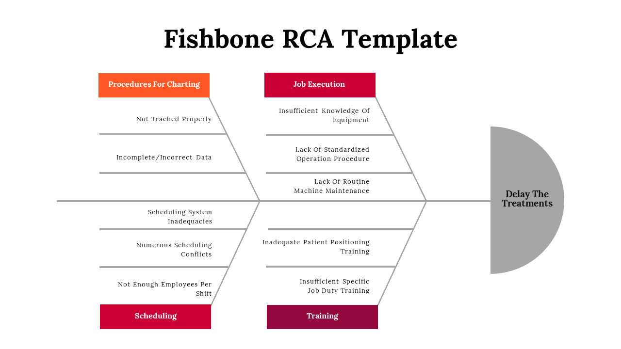 Fishbone diagram template with labeled categories branching to identify causes of treatment delays.