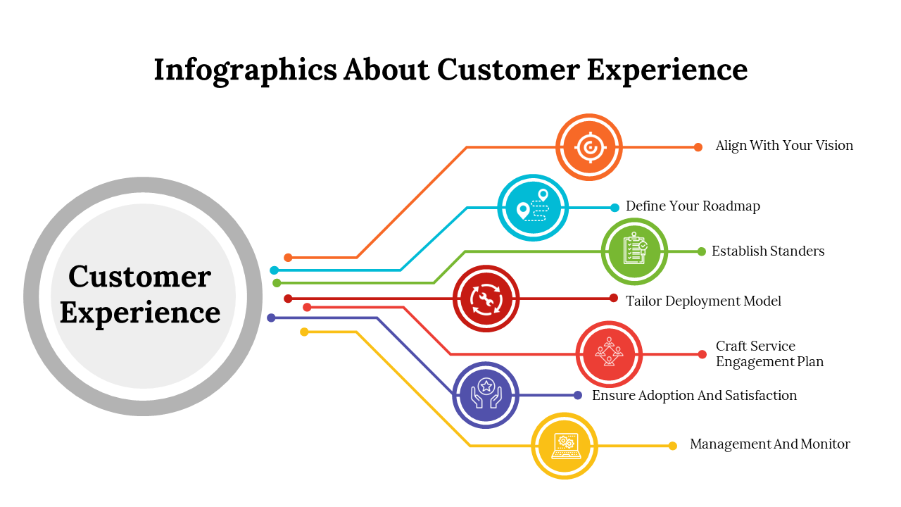 Colorful infographic slide highlighting key aspects of customer experience showcasing seven essential strategies with icons.