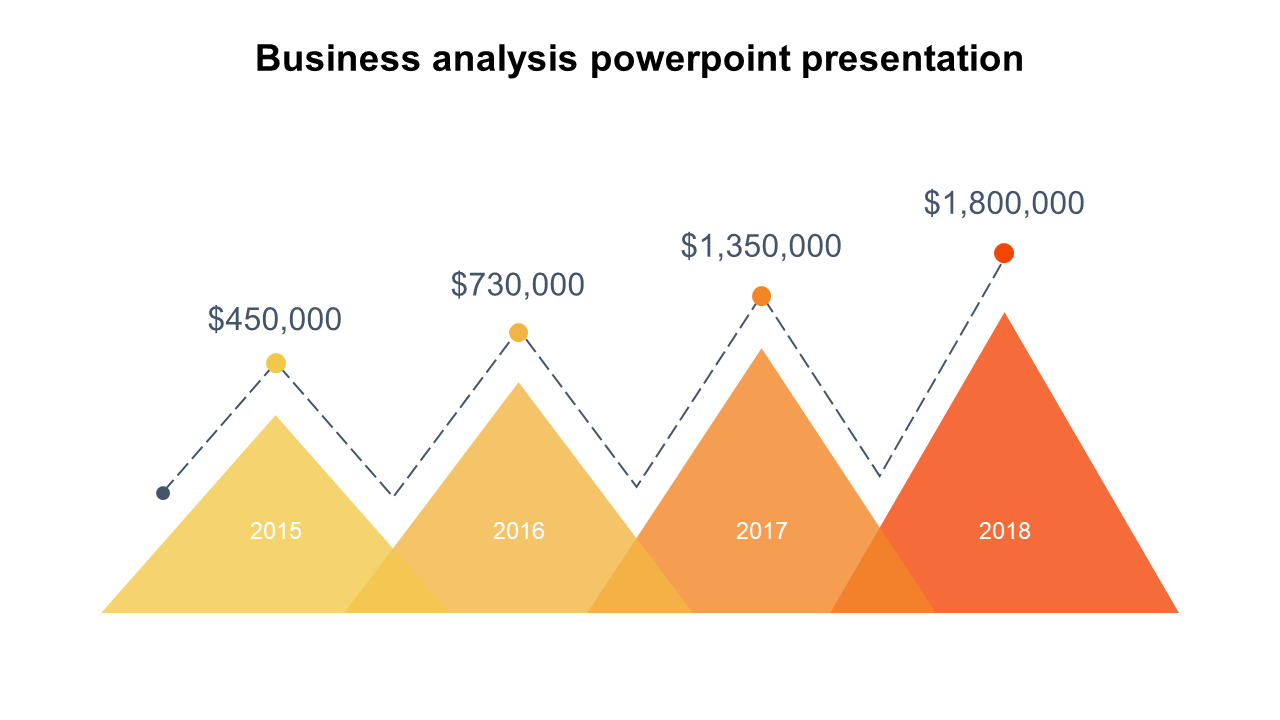 Business analysis PPT presentation slide showing a year over year increase in revenue from 2015 to 2018 on an orange theme.