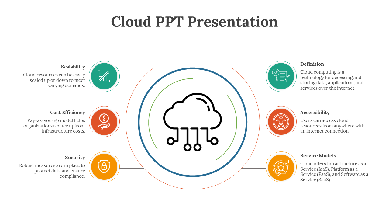 A colorful slide detailing key concepts of cloud computing with six sections with icons and text descriptions.