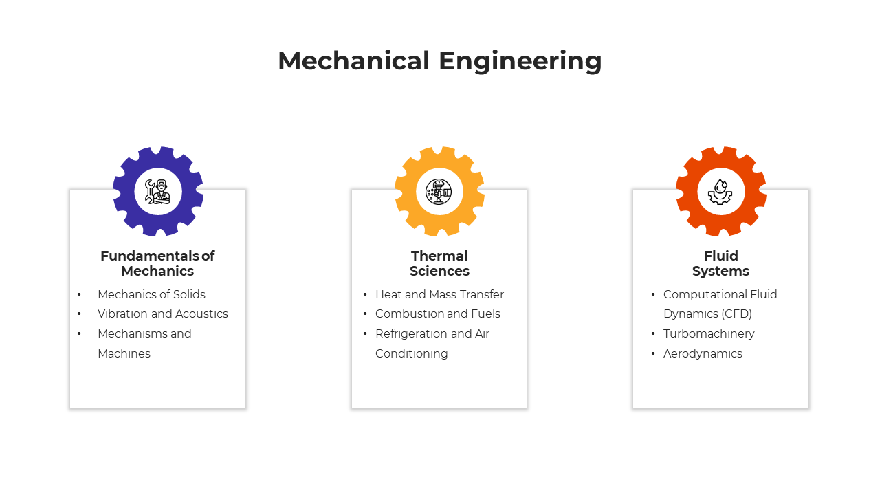 Mechanical engineering slide with three sections for mechanics, thermal sciences, and fluid systems, each with a gear icon.