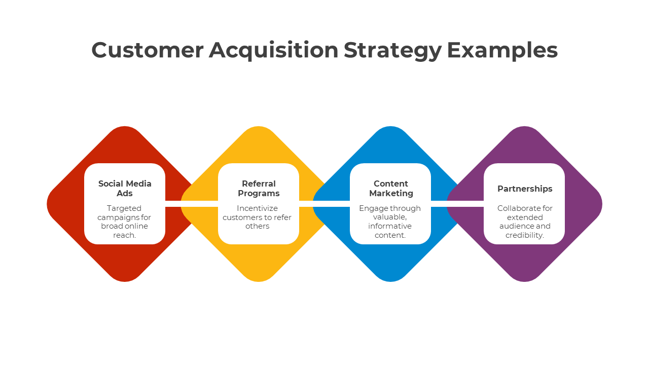 Diagram slide showcasing customer acquisition strategies from social media ads to partnerships with color coded shapes.