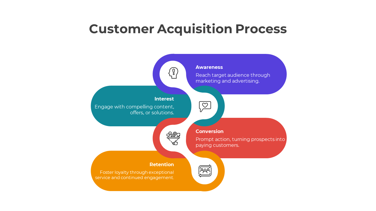 Color-coded customer acquisition process diagram showing four steps from awareness to retention placed in white background.