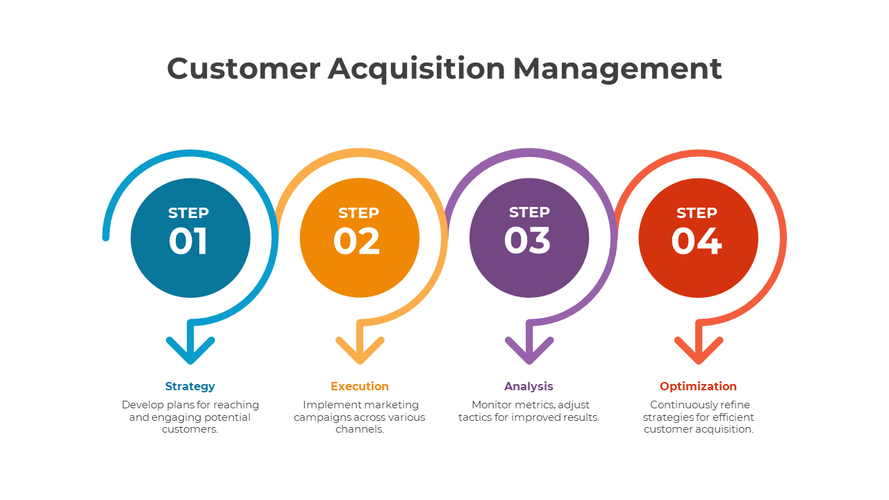 Four-step process infographic for customer acquisition management with colored circles and arrows.