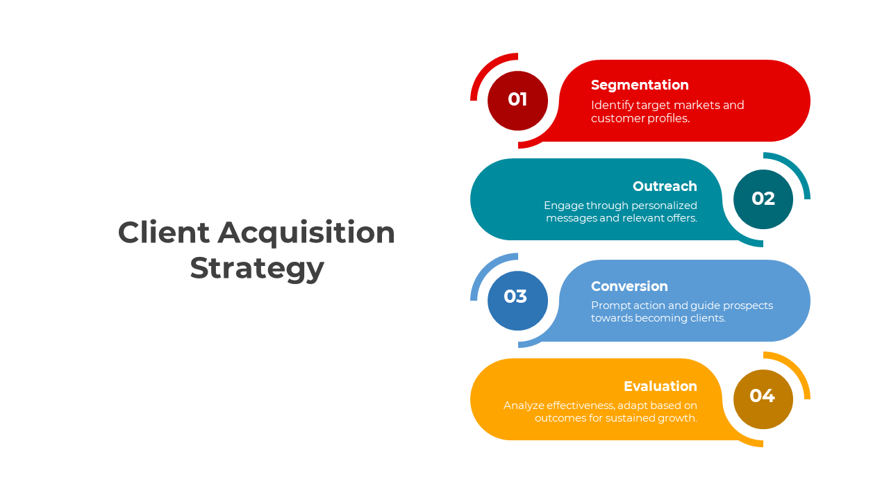 A colorful infographic outlining a client acquisition strategy, featuring four steps with text descriptions.