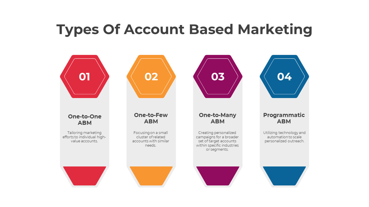 Infographic with four colored hexagons representing one-to-one, few, many, and programmatic account based marketting.