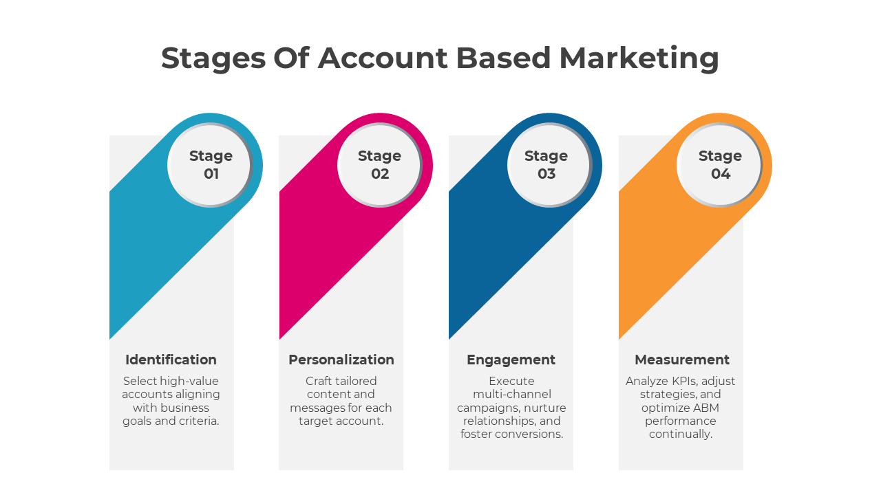 Four stage process of account based marketing from identification to measurement.