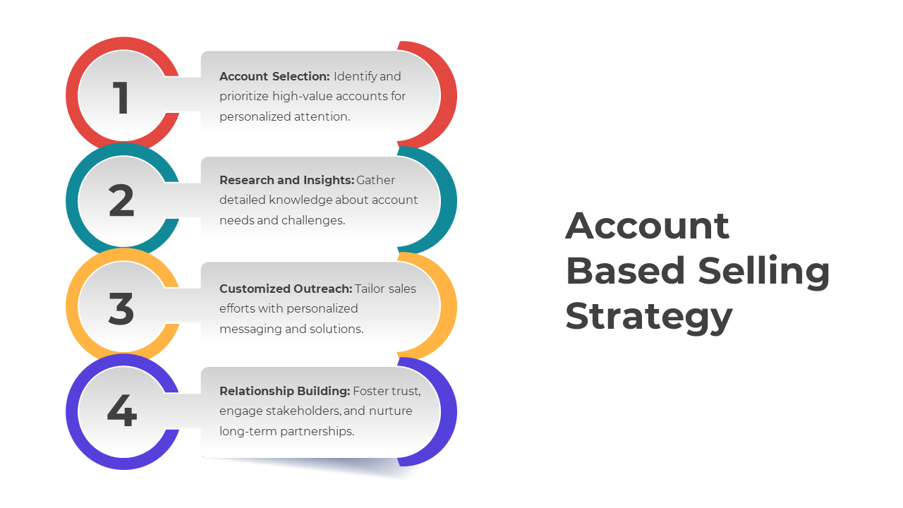 Four-step infographic with numbered circles and captions, showcasing account-based selling strategy process.