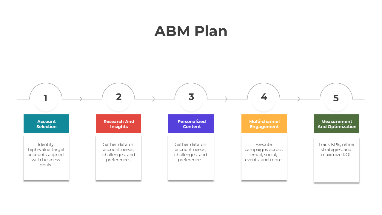 Five step ABM plan with numbered boxes in teal, red, purple, yellow, and green headers, labeled from 1 to 5.