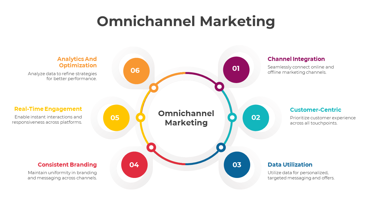 A circle with six numbered colorful icons representing marketing steps around the center text.