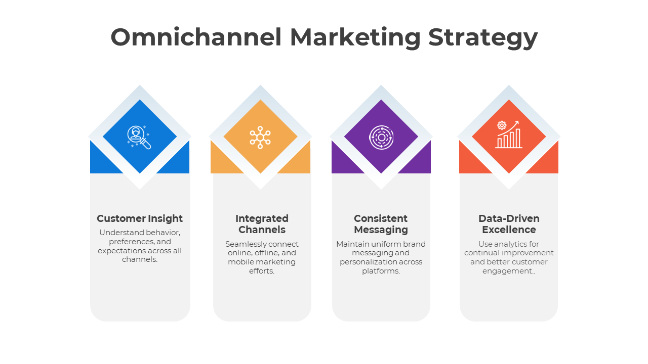 Omnichannel strategy slide with four colored sections in blue, yellow, purple, and orange, each with an icon and description.