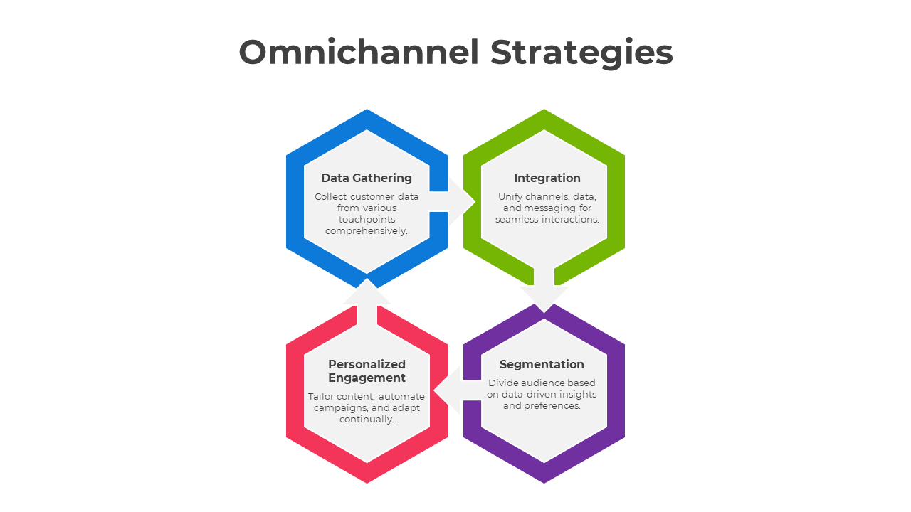 Four interconnected hexagons representing omnichannel strategies from data gathering and segmentation.