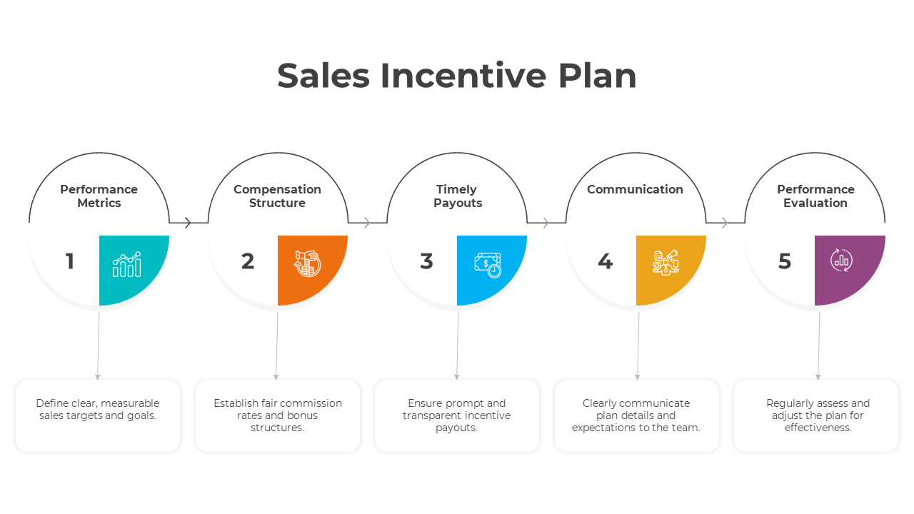 Sales incentive plan slide flowchart with five stages with color coded icons and placeholder text.