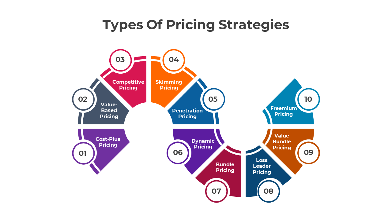 Curved circular infographic featuring various pricing strategies in a colorful design with ten numbered segments.