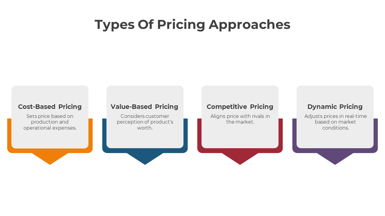 Pricing strategy options including cost-based, value-based, competitive, and dynamic pricing with caption areas.