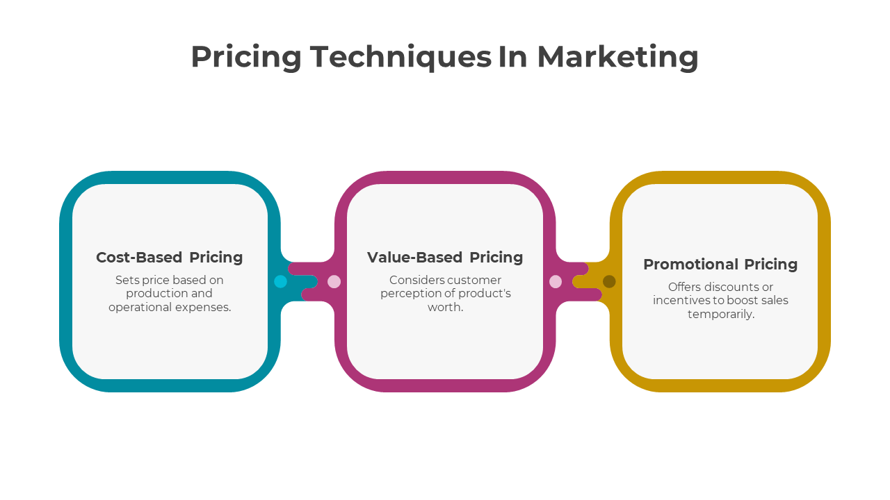 Three connected rectangles with arrows in tea, pink, and yellow, each representing different pricing strategies in marketing.