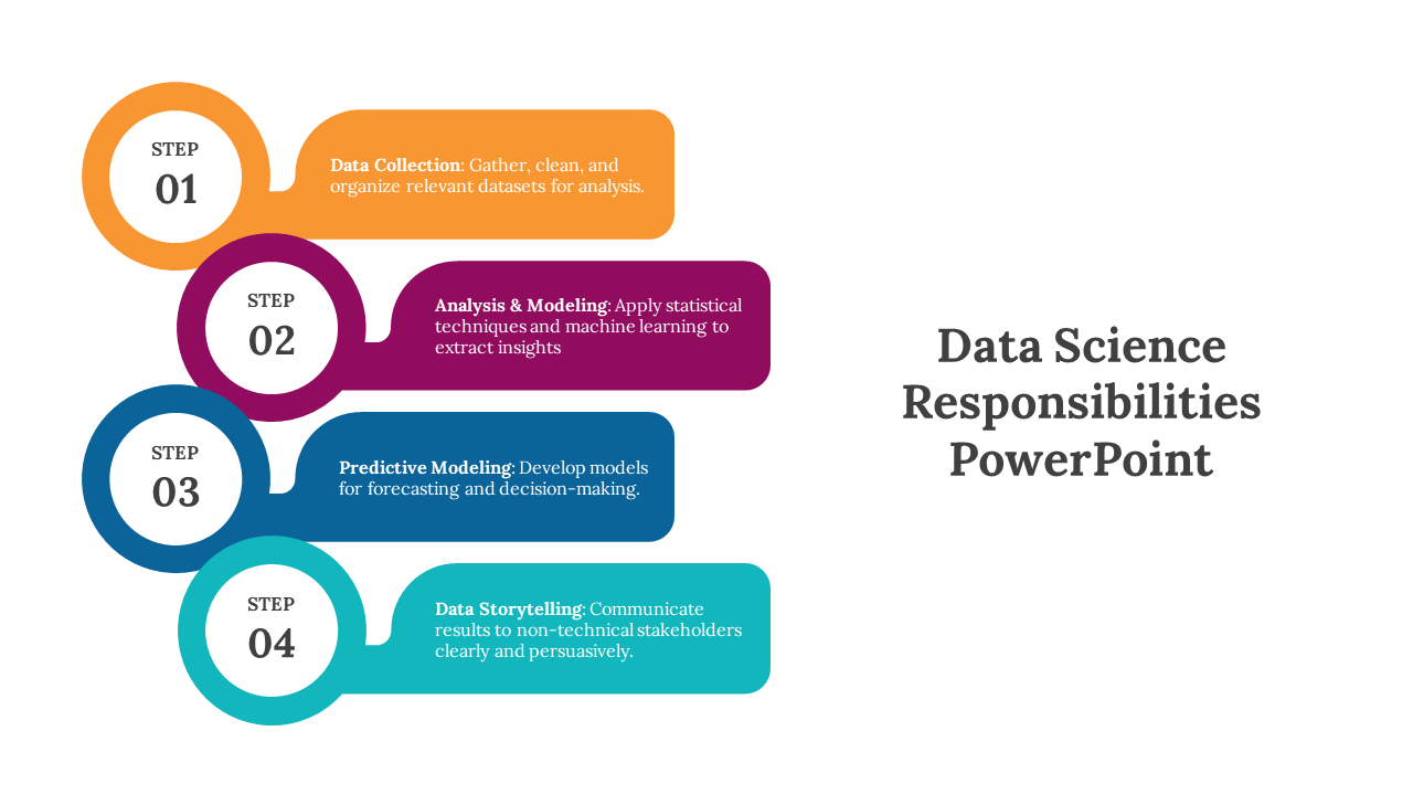 Slide outlining the key responsibilities in data science, featuring four steps with text descriptions.