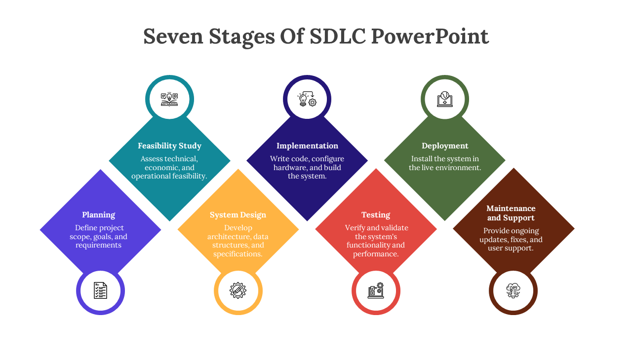 SDLC stages in seven diamond shapes, each with unique colors and icons, outlining phases from planning to support.