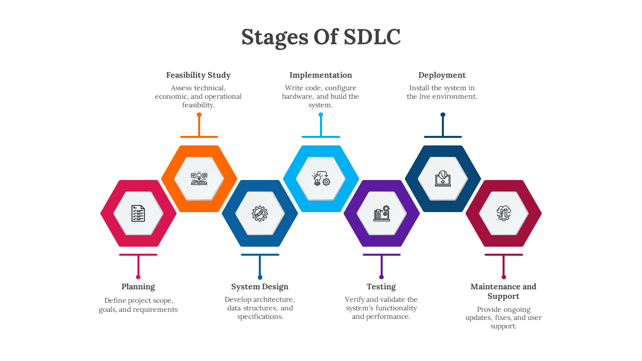 SDLC flowchart illustrating seven key phases from project planning to maintenance and support.