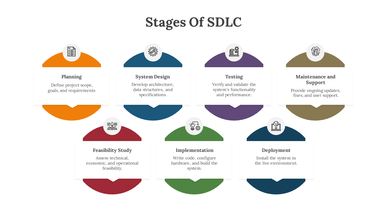 SDLC stages infographic slide showing key steps from planning to deployment in color coded circles with icons.