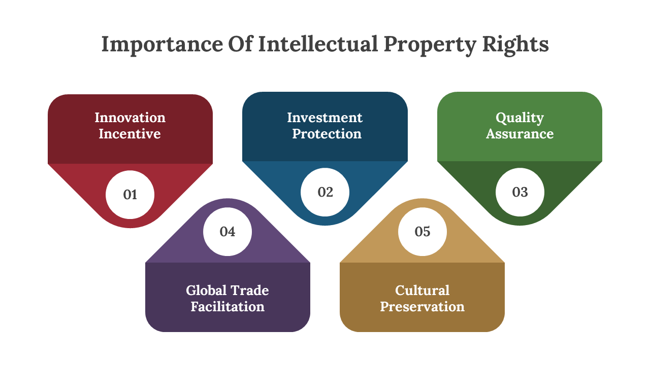 Slide highlighting five colorful boxes with key reasons for the importance of intellectual property rights with text area.