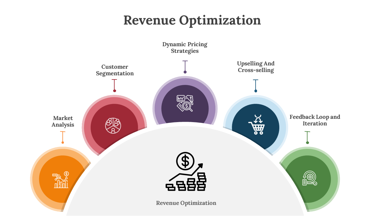 Revenue optimization slide featuring five key components with color coded icons.