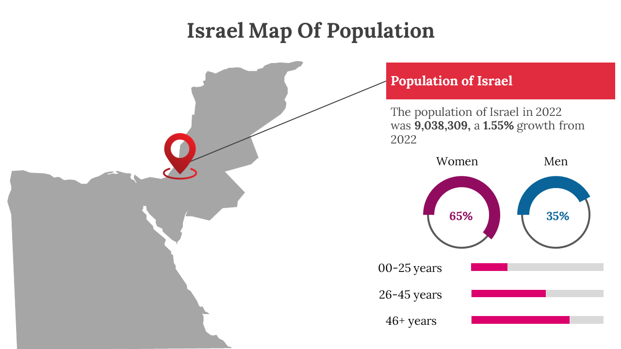 Map of Israel with a population breakdown showing 65% women and 35% men, along with age group distribution for 2022.