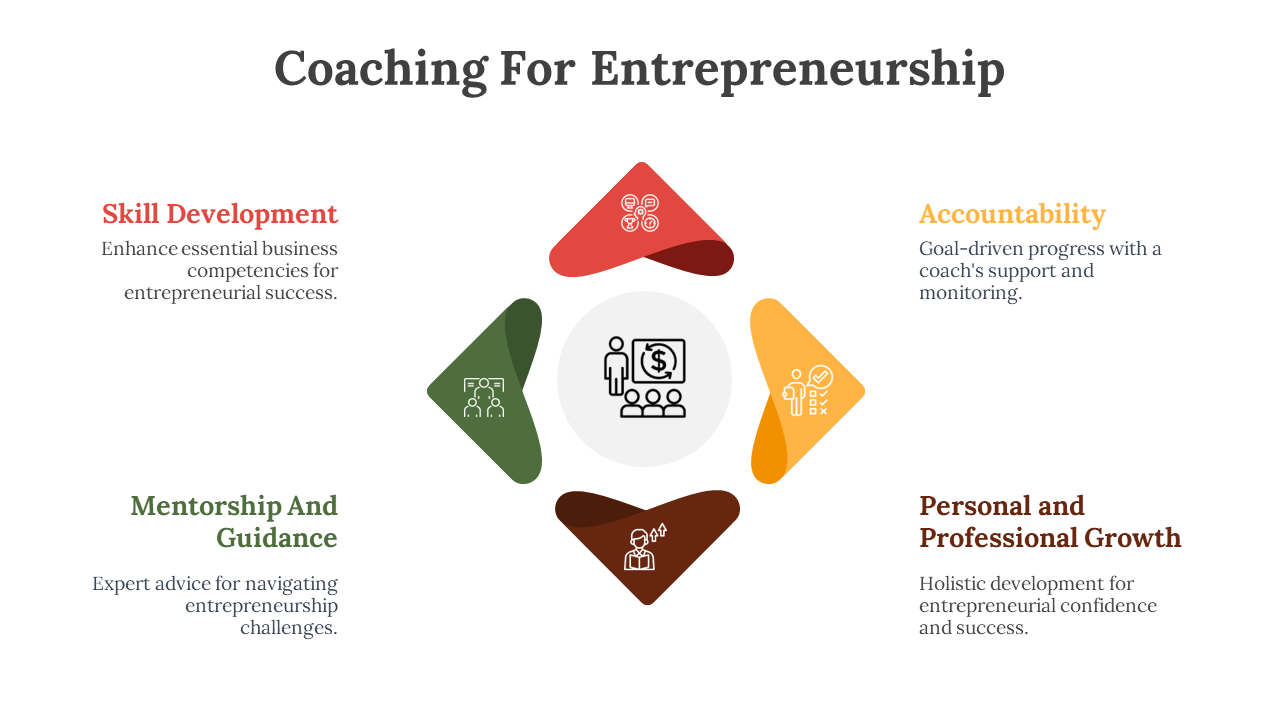 PowerPoint slide illustrating coaching benefits for entrepreneurs with four sections and four text descriptions and icons.