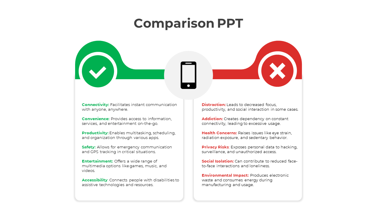 Comparison of mobile technology advantages and disadvantages, with bullet points for each category.