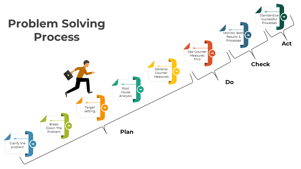 Illustration of the problem-solving process with steps ascending diagonally, each with icons and caption areas.