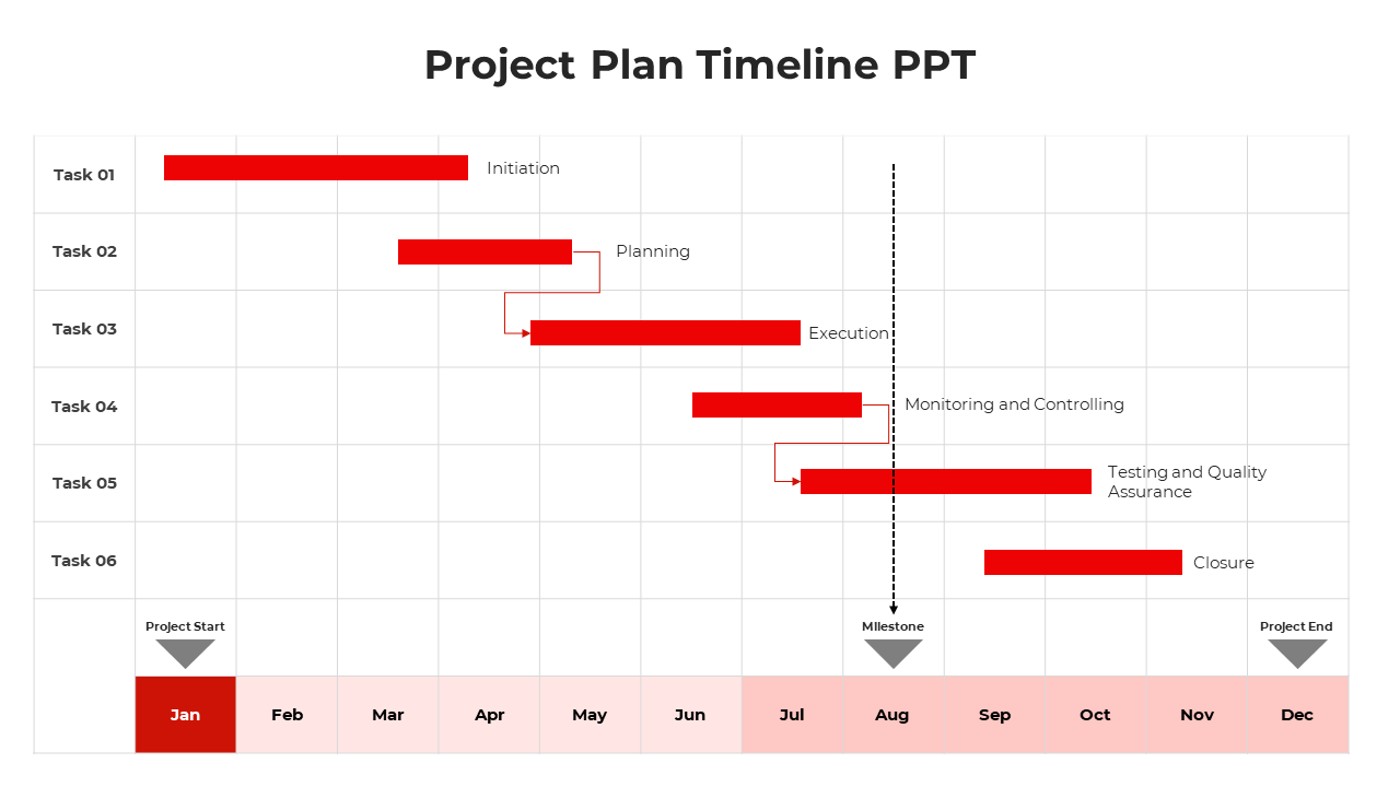 A project timeline chart slide with red colored tasks across different phases, from initiation to closure.