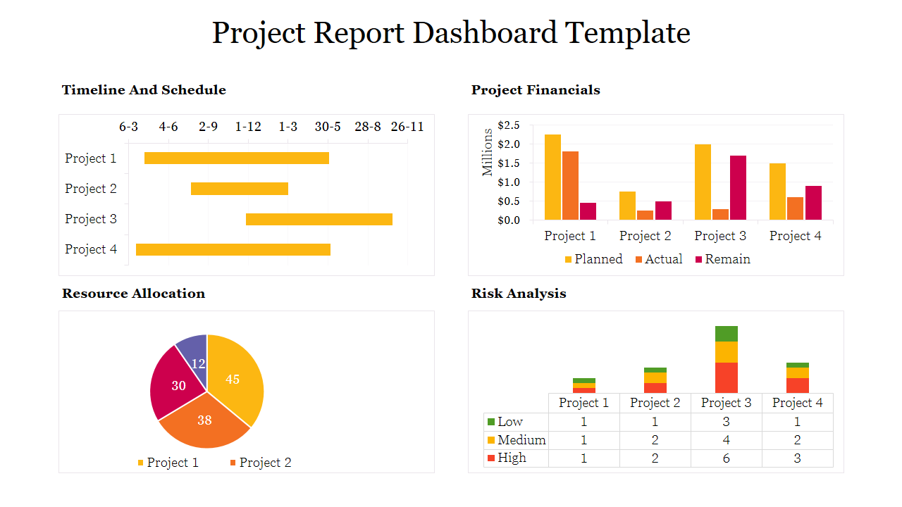 Dashboard layout with bar, pie, and stacked charts in yellow, orange, red, and green on a white background.